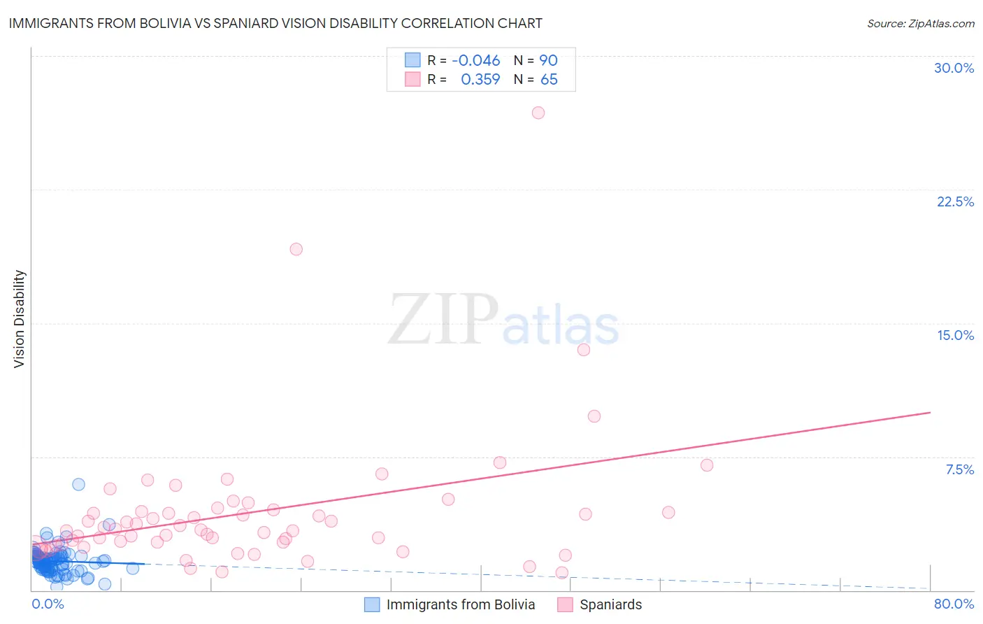 Immigrants from Bolivia vs Spaniard Vision Disability