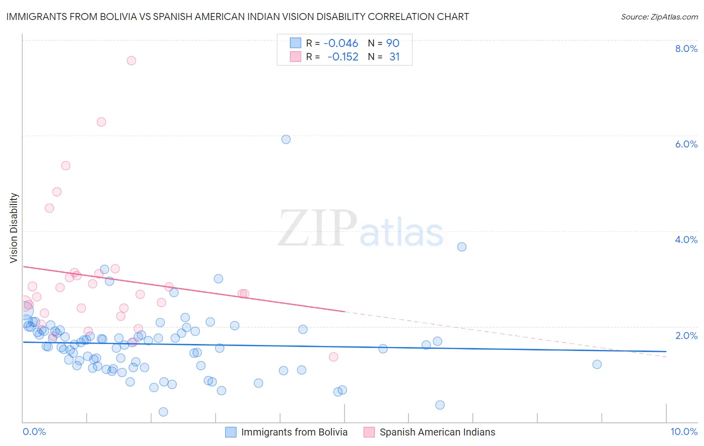 Immigrants from Bolivia vs Spanish American Indian Vision Disability