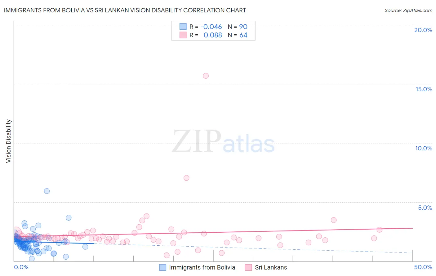 Immigrants from Bolivia vs Sri Lankan Vision Disability