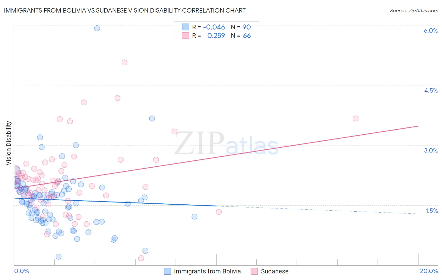 Immigrants from Bolivia vs Sudanese Vision Disability