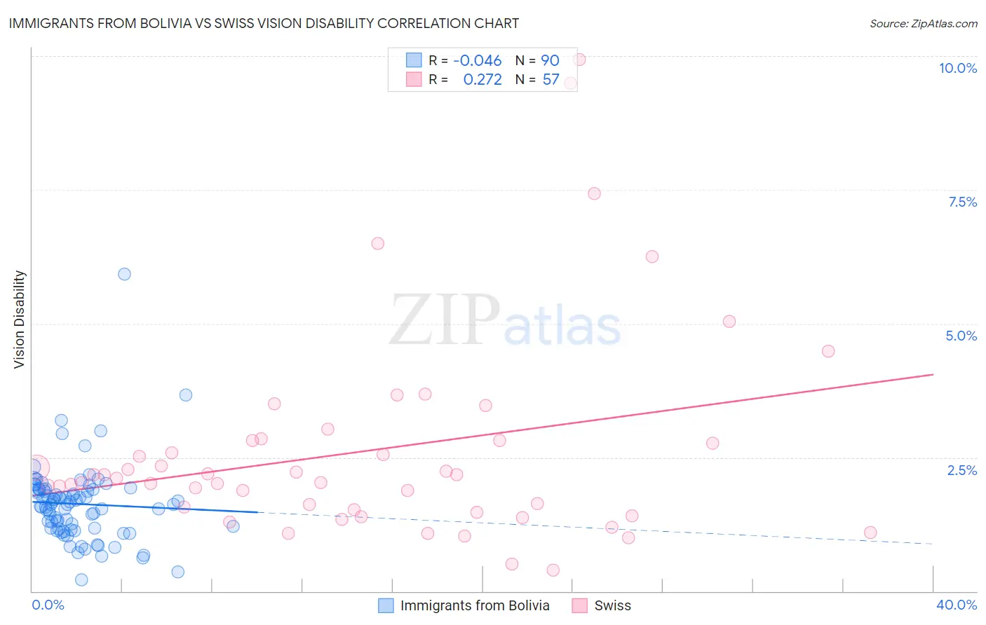Immigrants from Bolivia vs Swiss Vision Disability