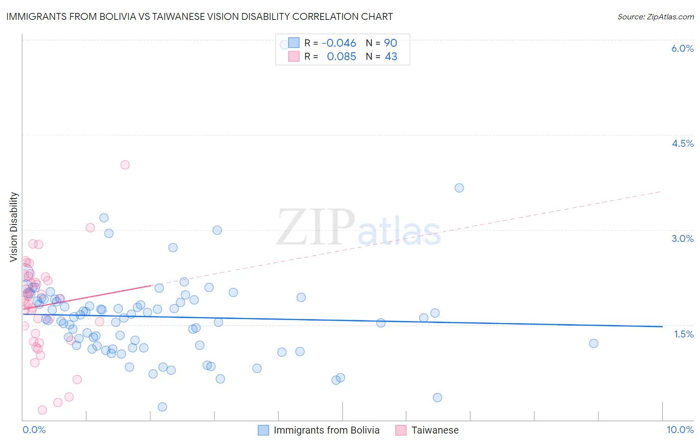 Immigrants from Bolivia vs Taiwanese Vision Disability