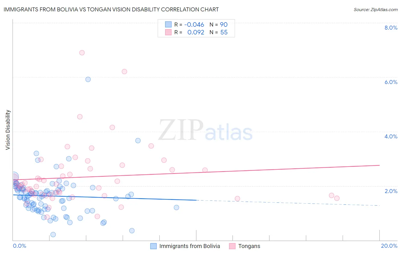 Immigrants from Bolivia vs Tongan Vision Disability