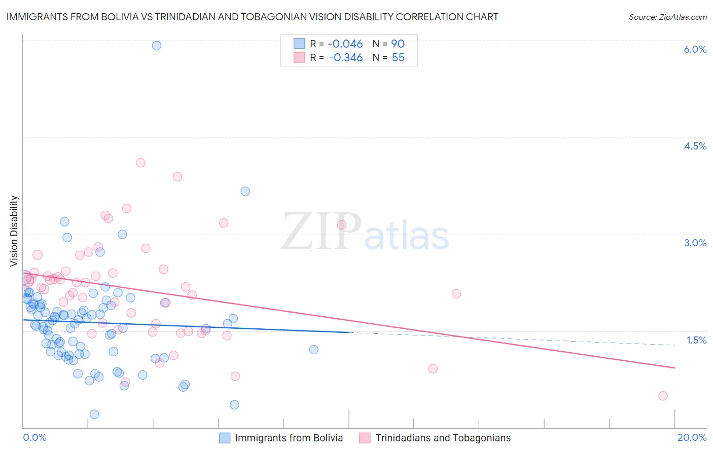Immigrants from Bolivia vs Trinidadian and Tobagonian Vision Disability