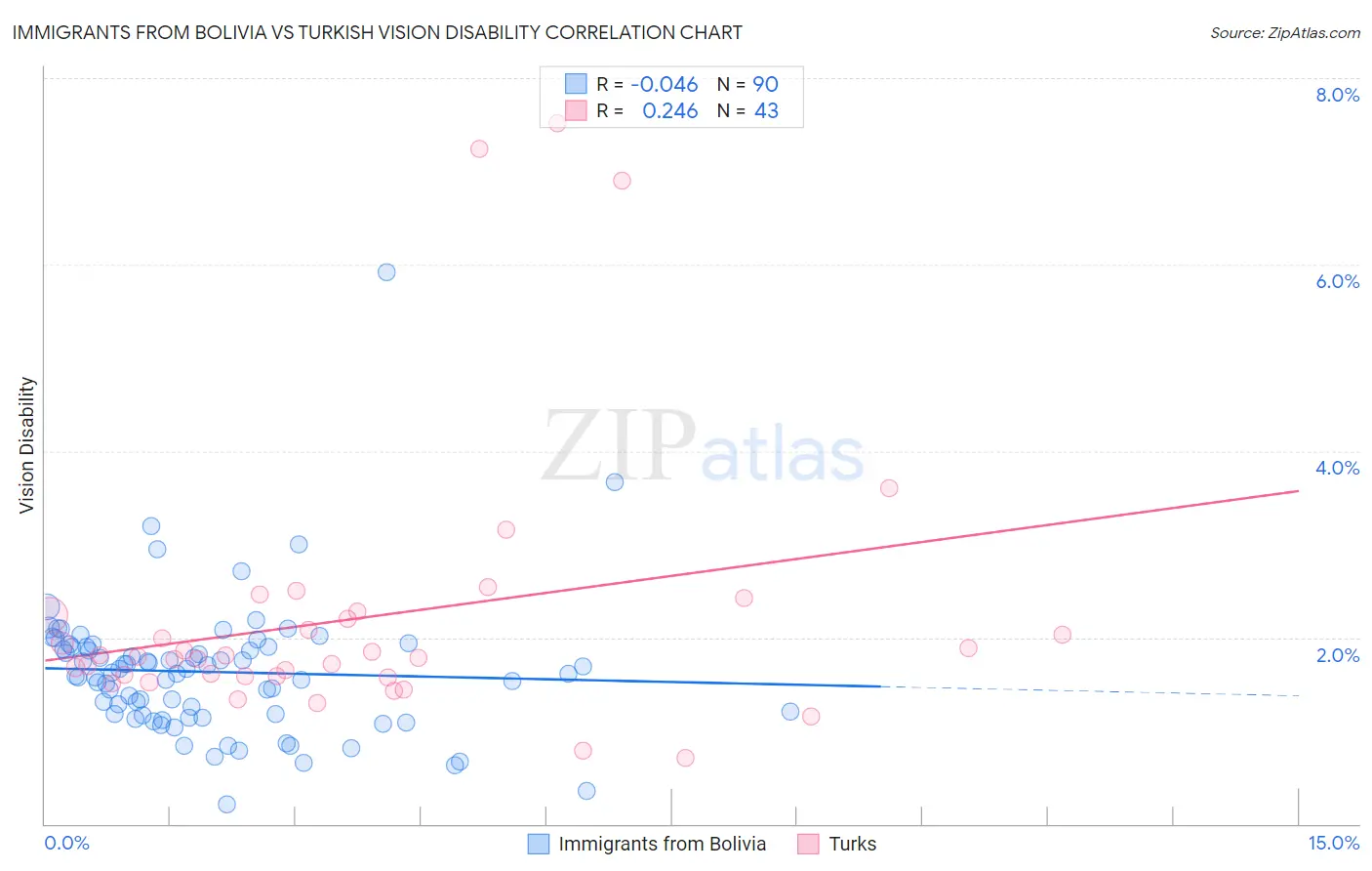Immigrants from Bolivia vs Turkish Vision Disability