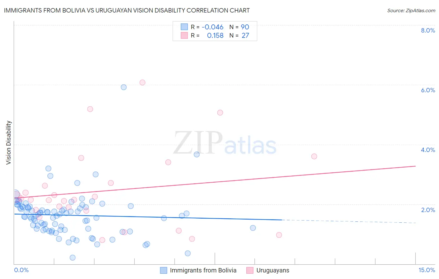 Immigrants from Bolivia vs Uruguayan Vision Disability