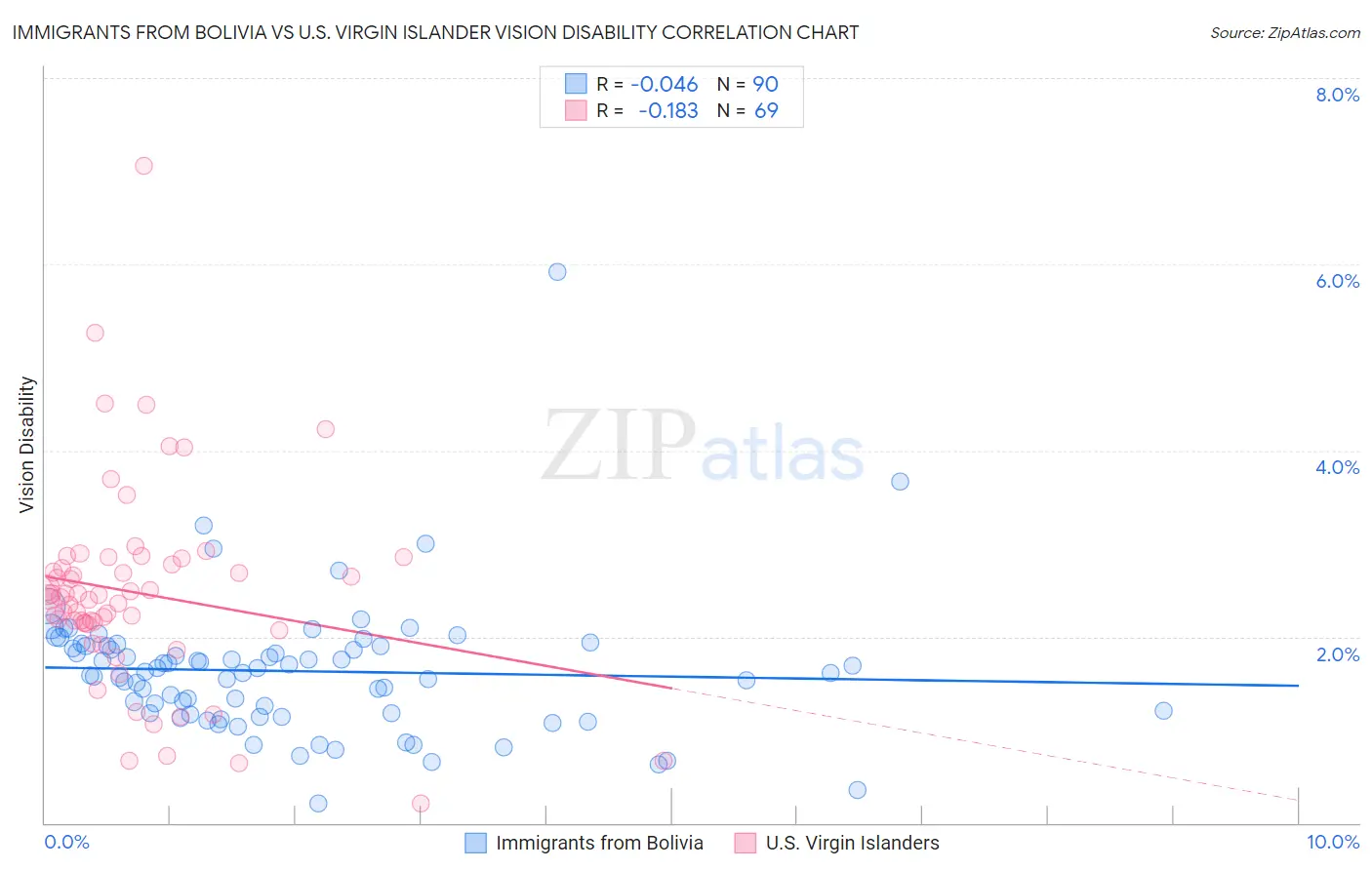 Immigrants from Bolivia vs U.S. Virgin Islander Vision Disability