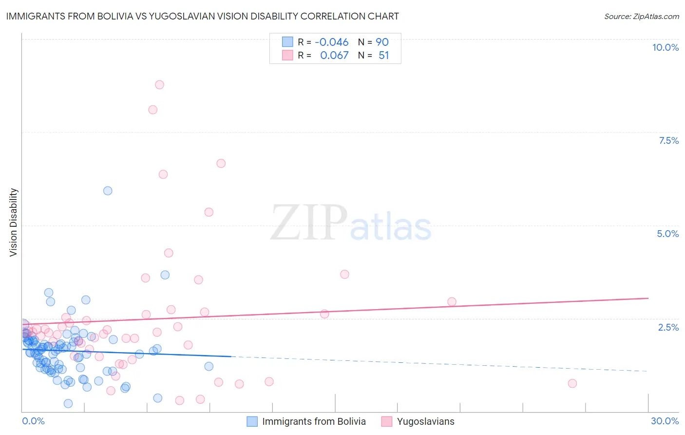 Immigrants from Bolivia vs Yugoslavian Vision Disability