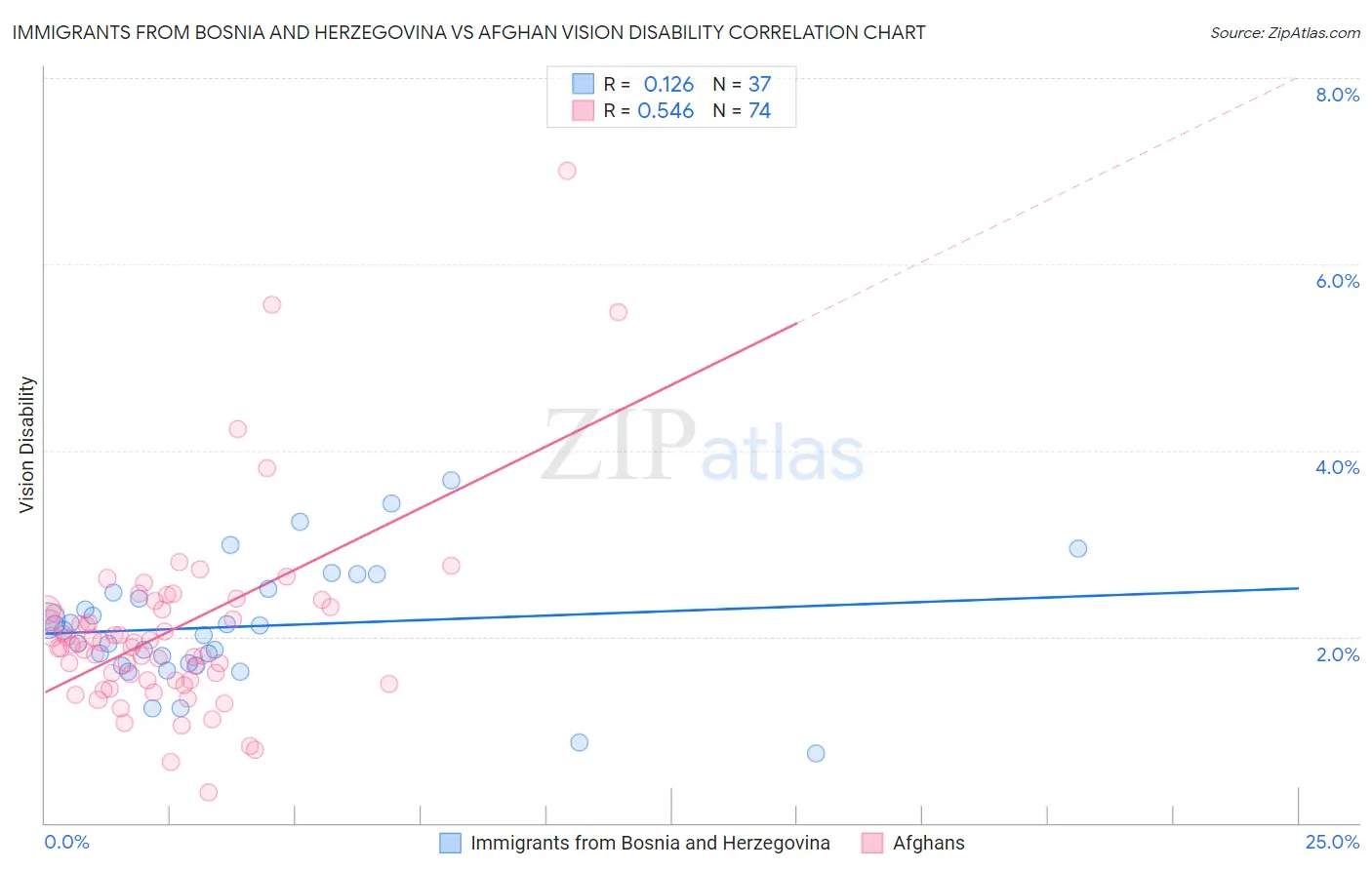 Immigrants from Bosnia and Herzegovina vs Afghan Vision Disability