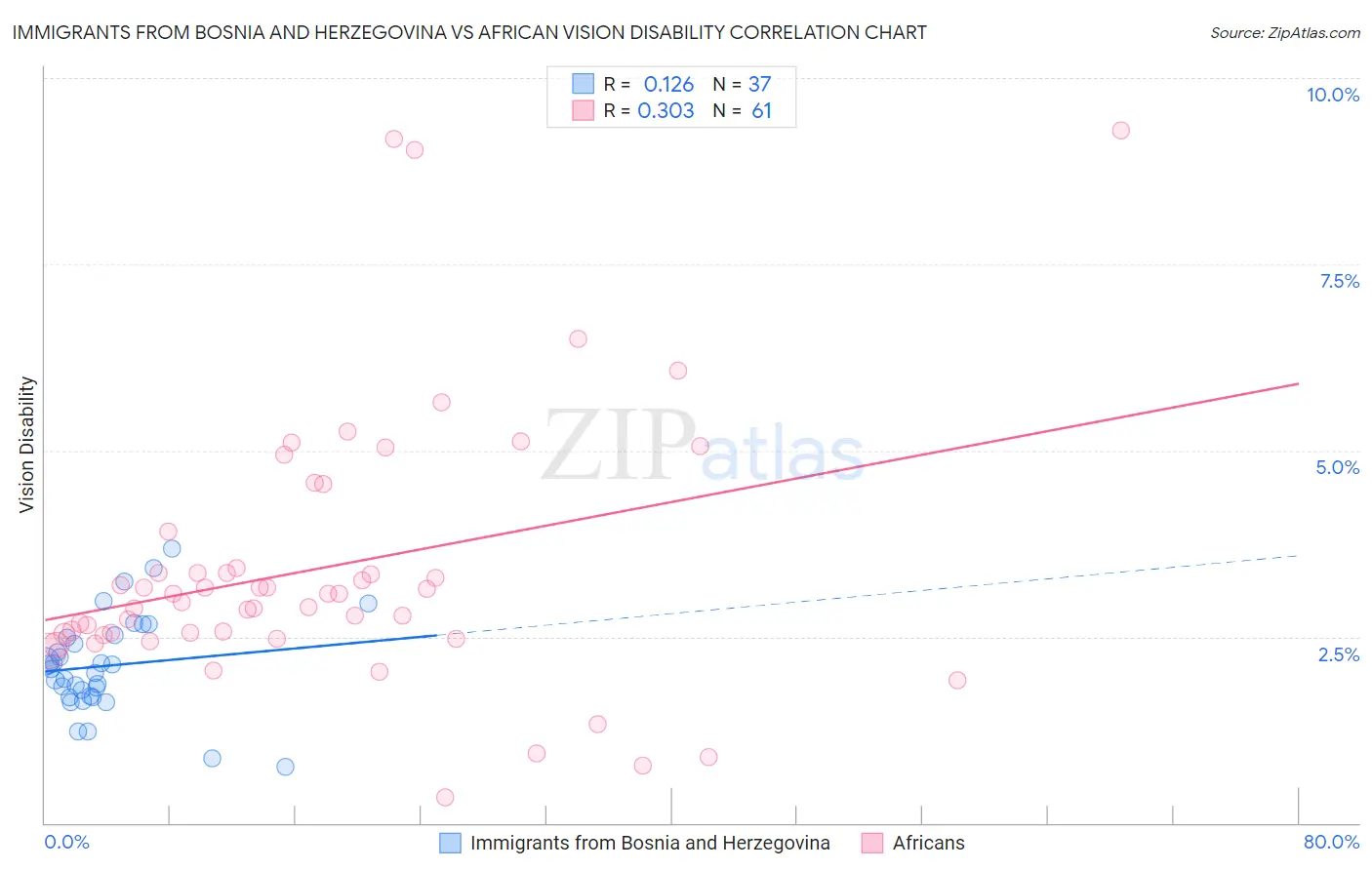 Immigrants from Bosnia and Herzegovina vs African Vision Disability
