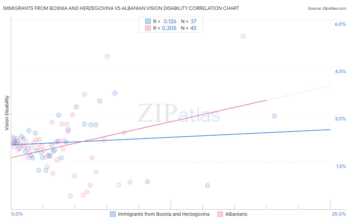 Immigrants from Bosnia and Herzegovina vs Albanian Vision Disability