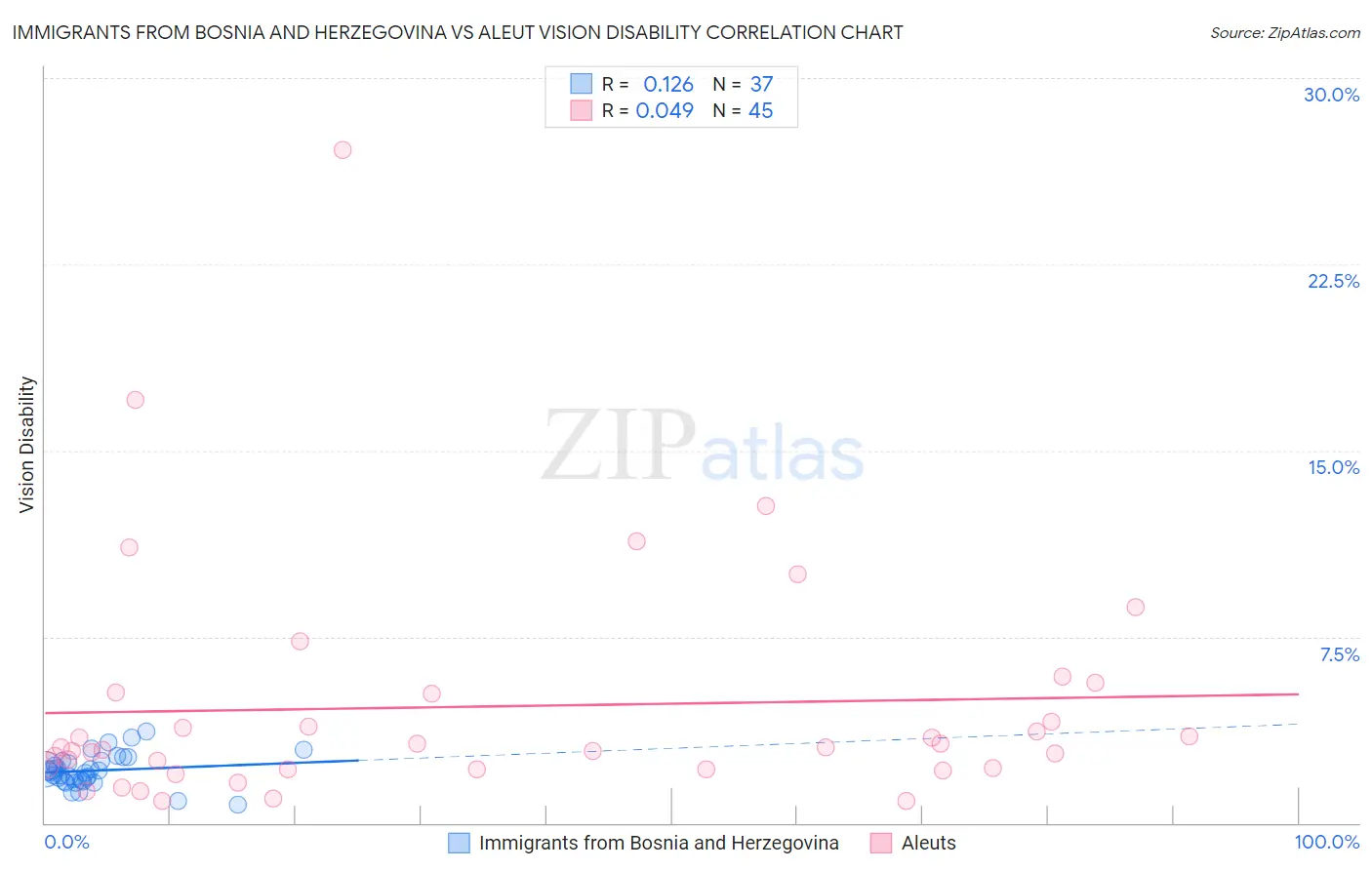 Immigrants from Bosnia and Herzegovina vs Aleut Vision Disability