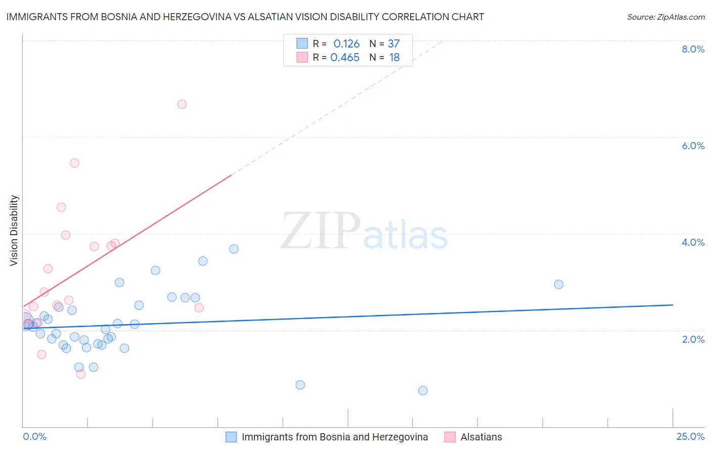 Immigrants from Bosnia and Herzegovina vs Alsatian Vision Disability