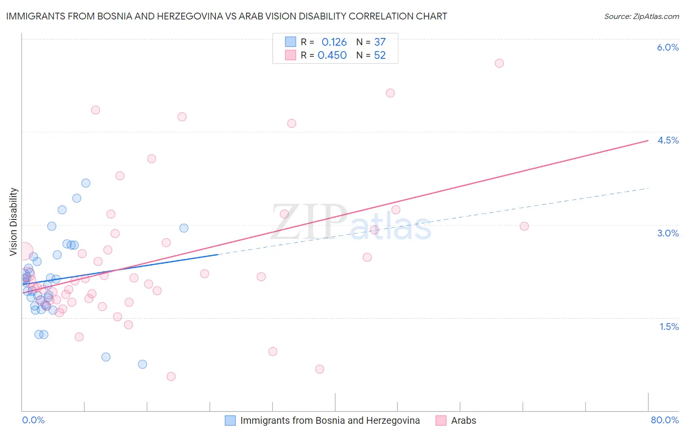 Immigrants from Bosnia and Herzegovina vs Arab Vision Disability