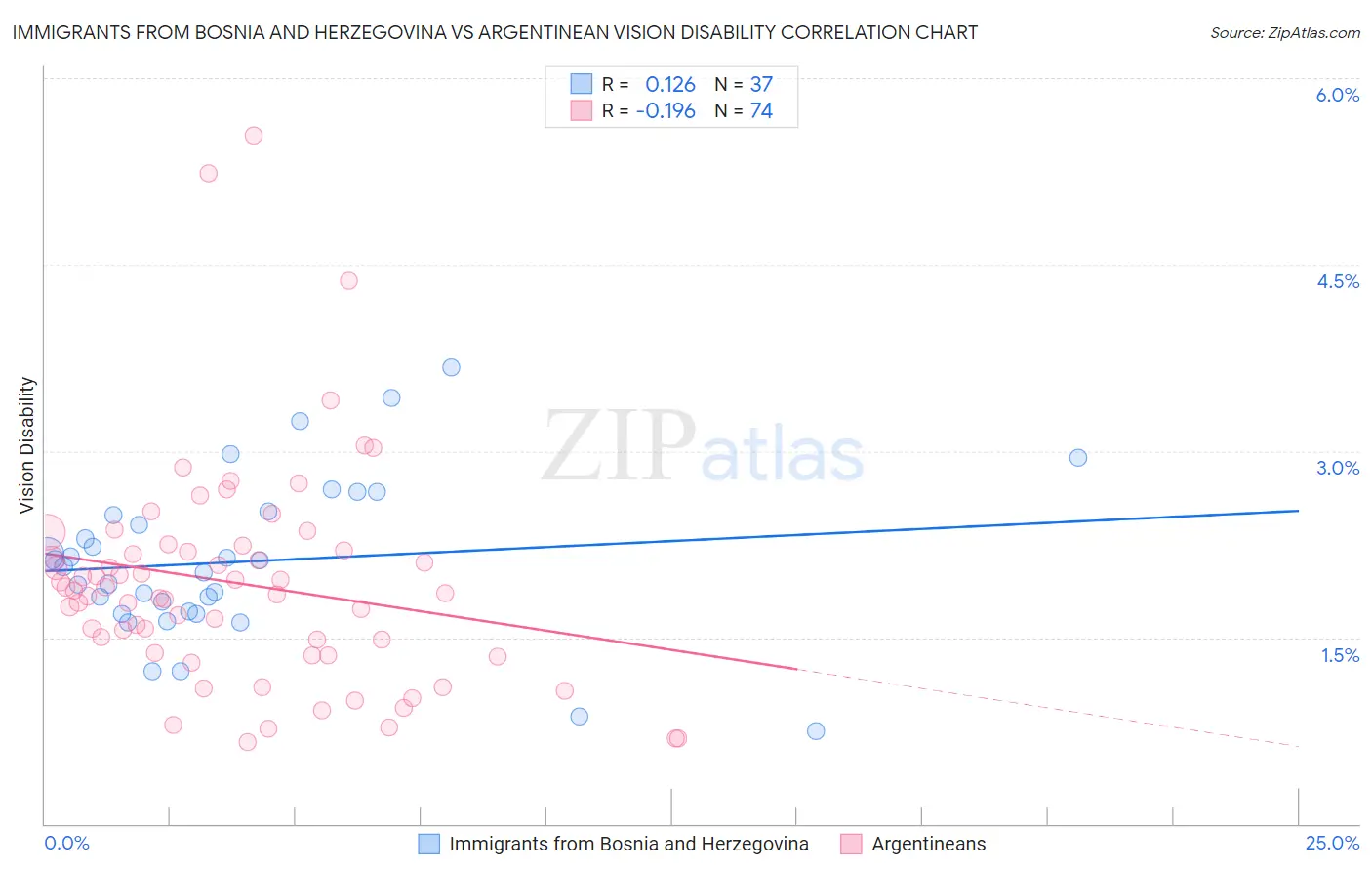 Immigrants from Bosnia and Herzegovina vs Argentinean Vision Disability