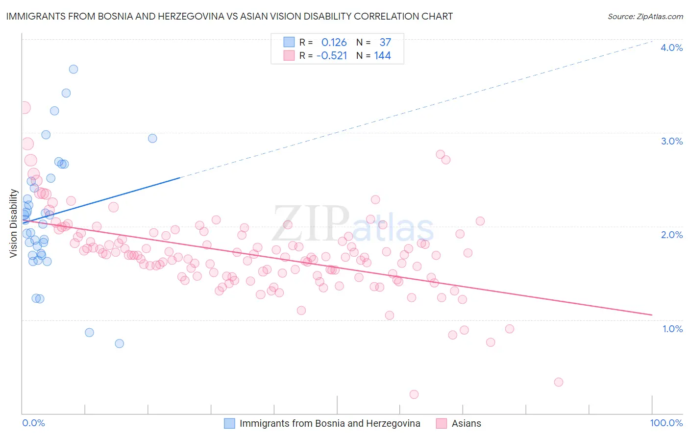 Immigrants from Bosnia and Herzegovina vs Asian Vision Disability