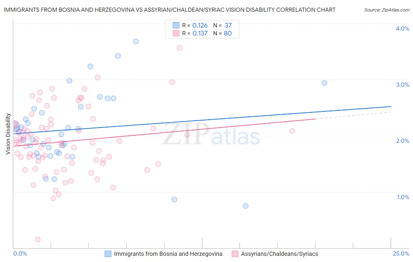 Immigrants from Bosnia and Herzegovina vs Assyrian/Chaldean/Syriac Vision Disability