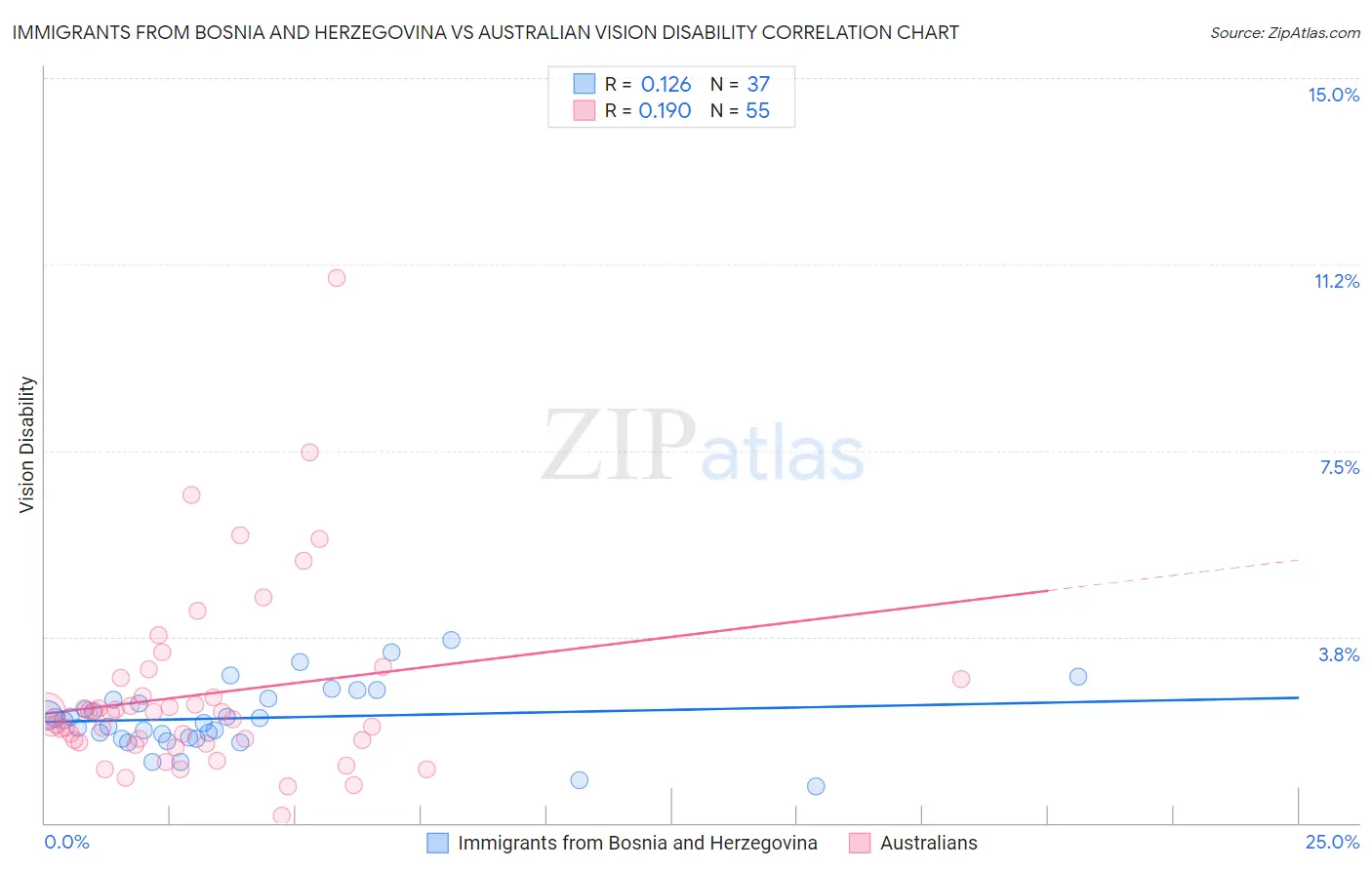 Immigrants from Bosnia and Herzegovina vs Australian Vision Disability