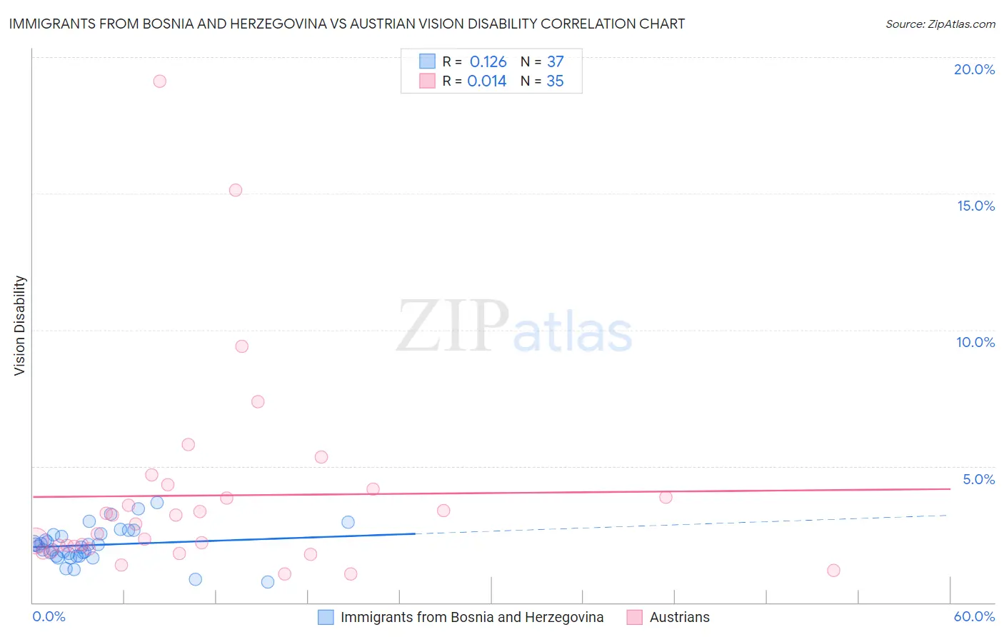 Immigrants from Bosnia and Herzegovina vs Austrian Vision Disability