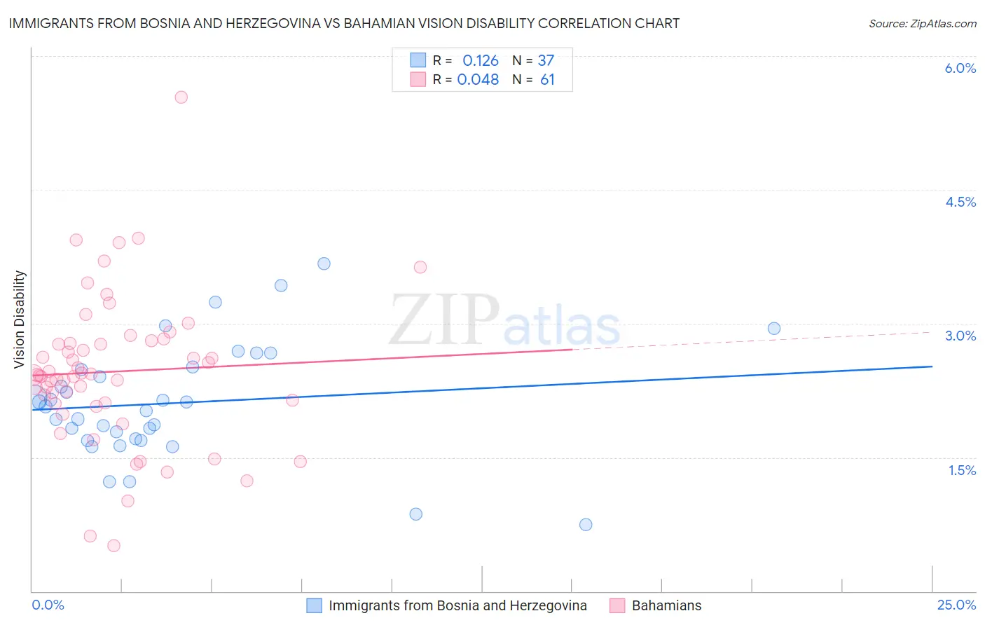 Immigrants from Bosnia and Herzegovina vs Bahamian Vision Disability