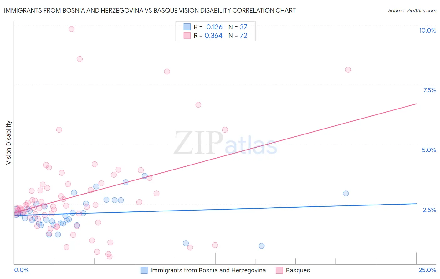 Immigrants from Bosnia and Herzegovina vs Basque Vision Disability