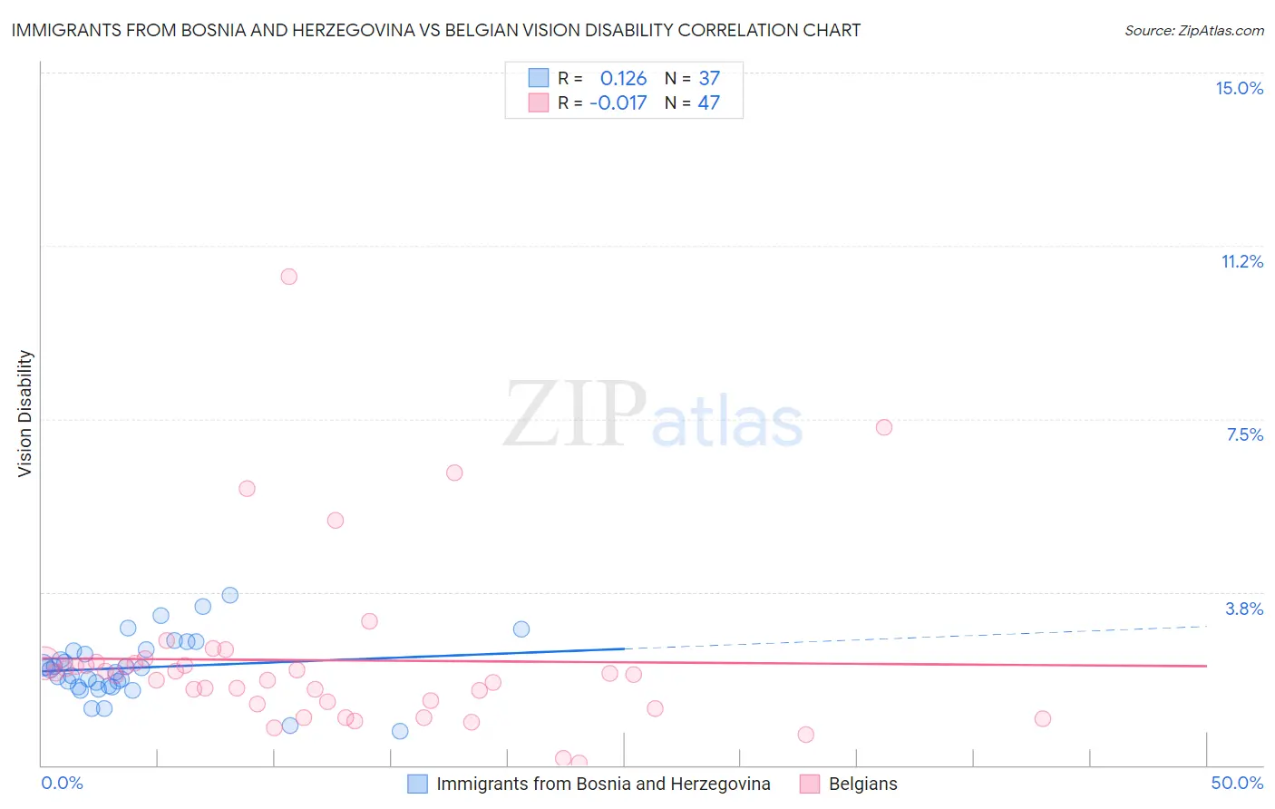 Immigrants from Bosnia and Herzegovina vs Belgian Vision Disability