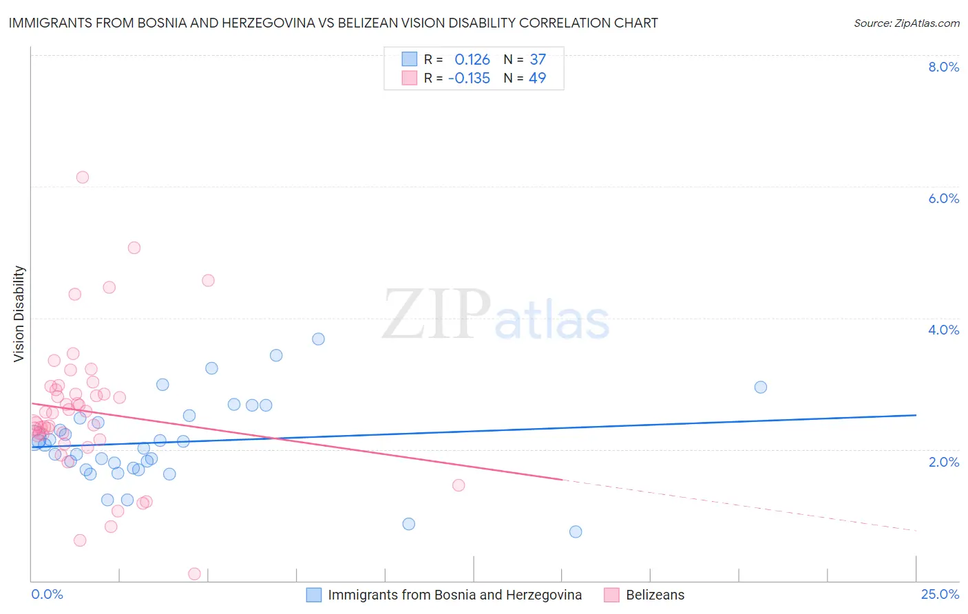Immigrants from Bosnia and Herzegovina vs Belizean Vision Disability