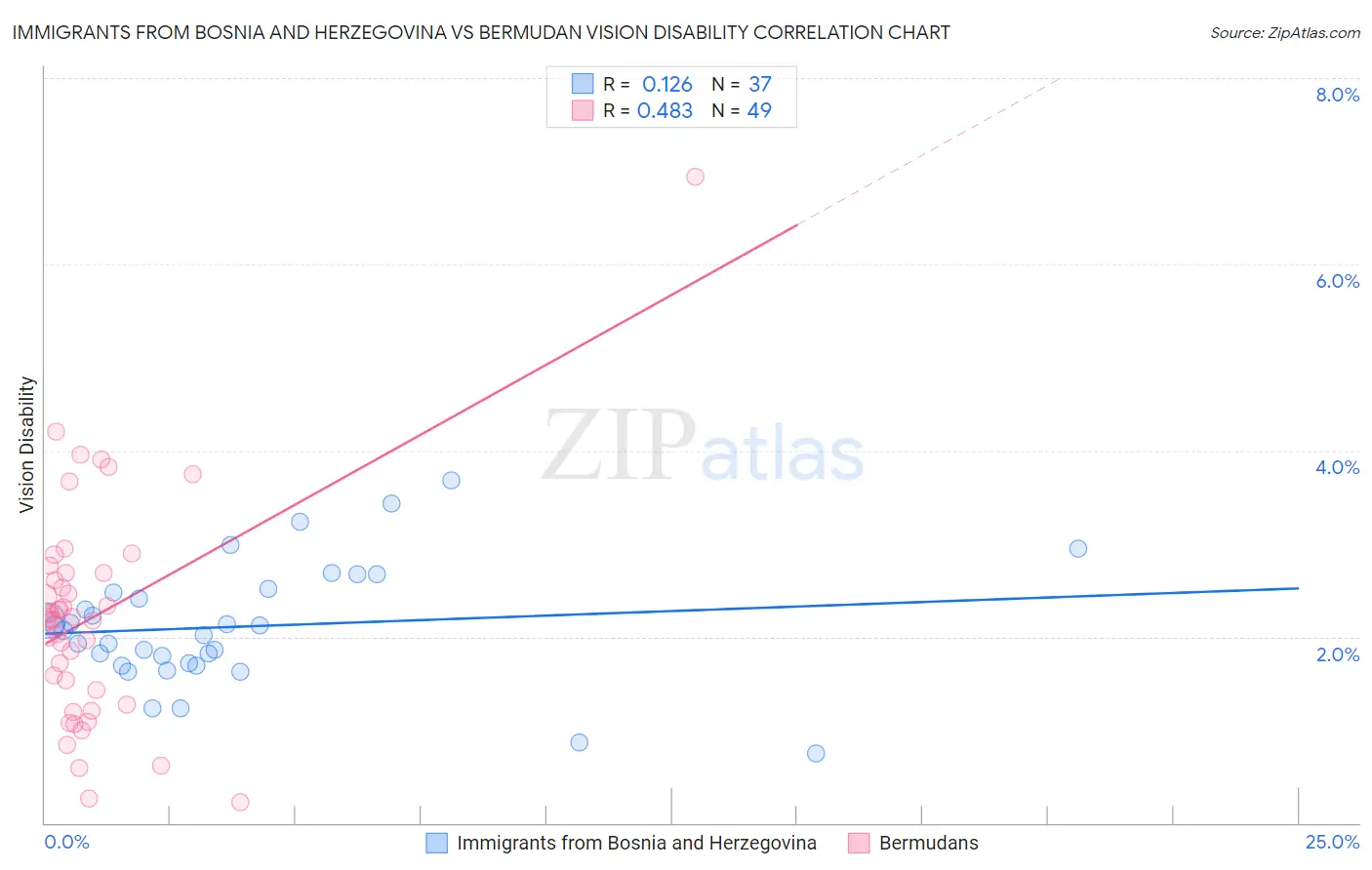 Immigrants from Bosnia and Herzegovina vs Bermudan Vision Disability