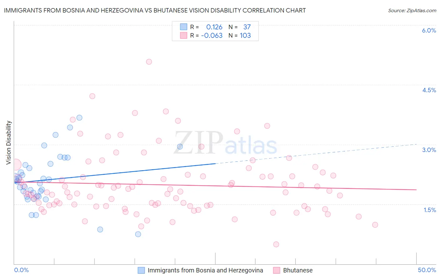 Immigrants from Bosnia and Herzegovina vs Bhutanese Vision Disability