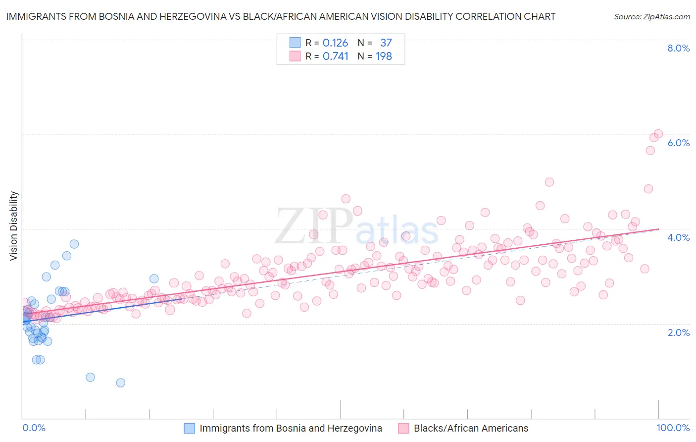 Immigrants from Bosnia and Herzegovina vs Black/African American Vision Disability