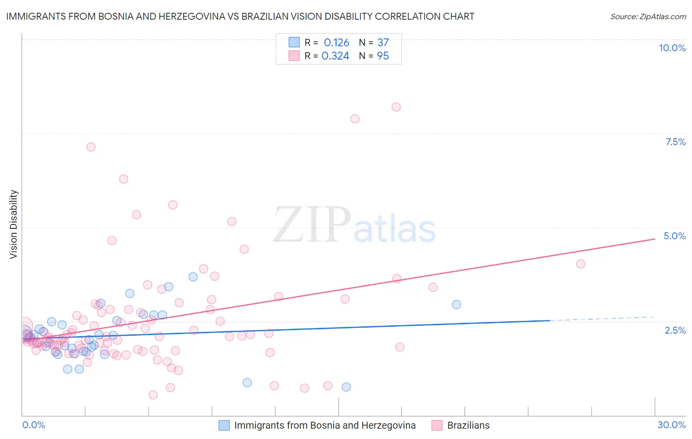 Immigrants from Bosnia and Herzegovina vs Brazilian Vision Disability