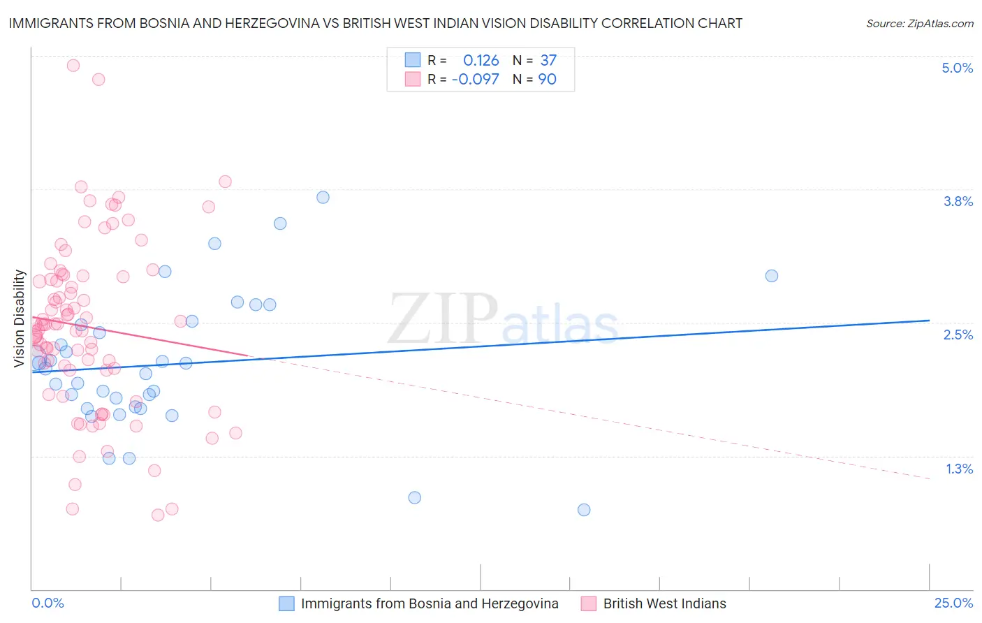 Immigrants from Bosnia and Herzegovina vs British West Indian Vision Disability