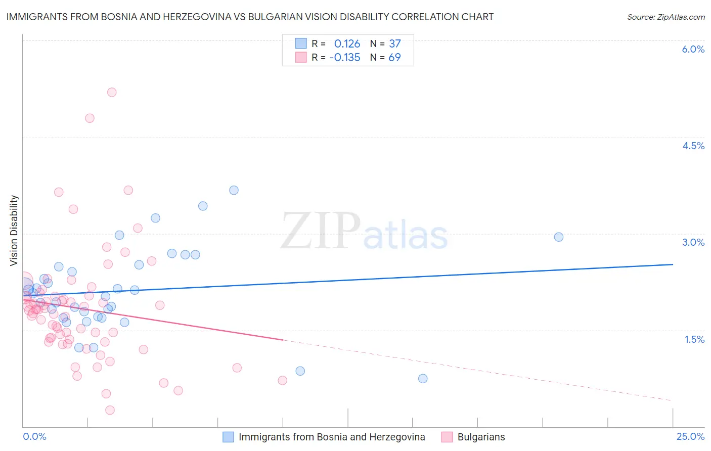 Immigrants from Bosnia and Herzegovina vs Bulgarian Vision Disability