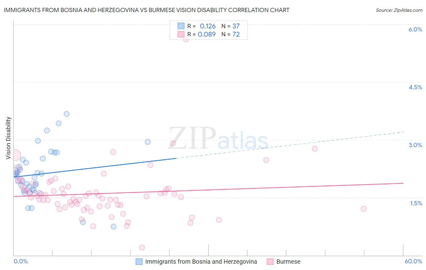 Immigrants from Bosnia and Herzegovina vs Burmese Vision Disability