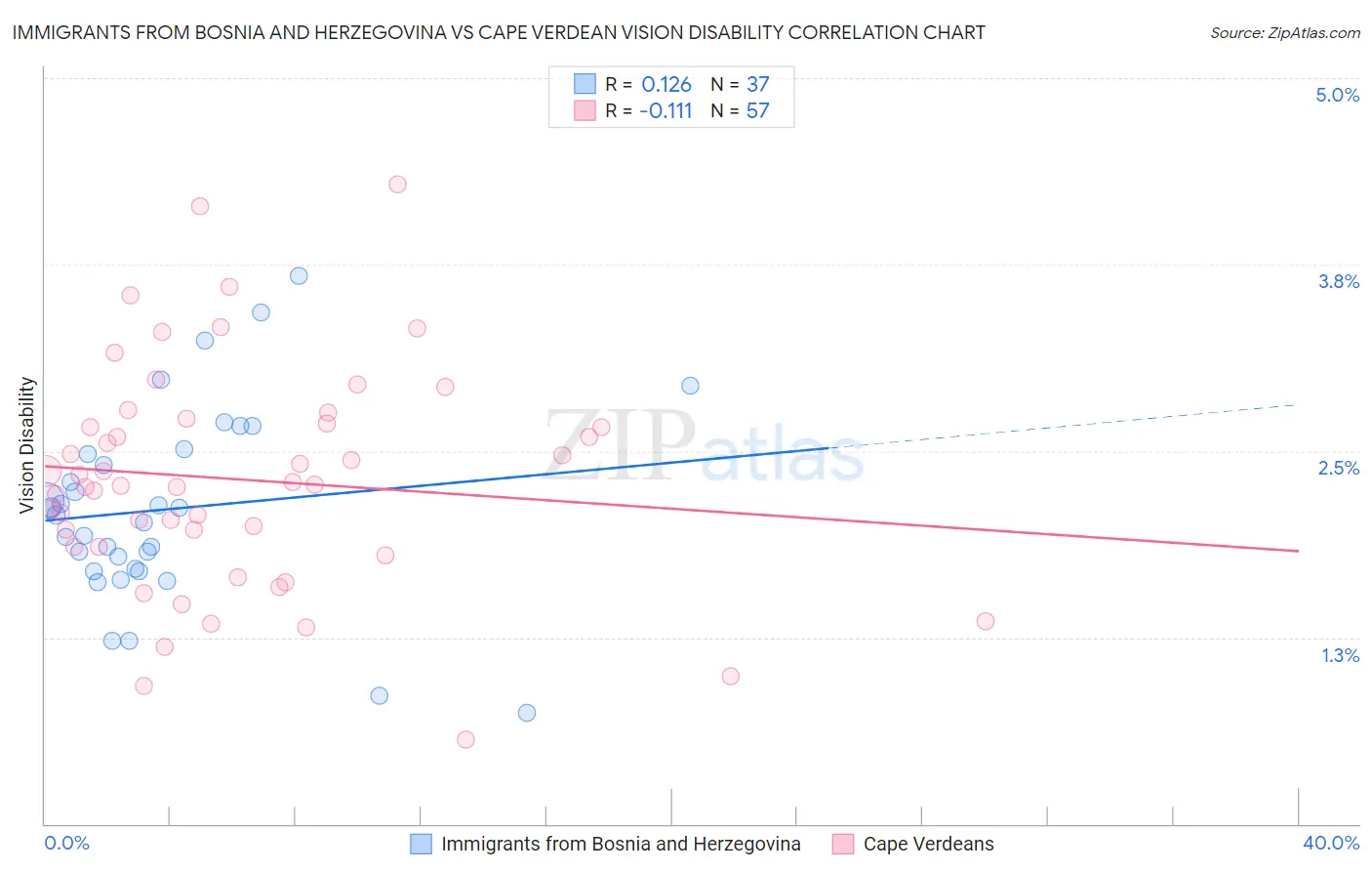 Immigrants from Bosnia and Herzegovina vs Cape Verdean Vision Disability