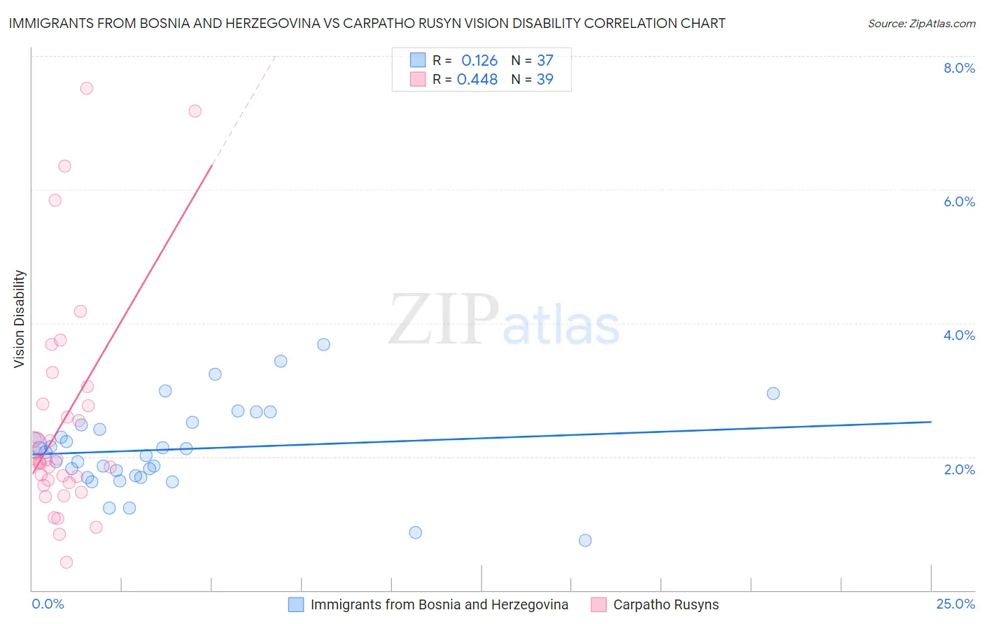 Immigrants from Bosnia and Herzegovina vs Carpatho Rusyn Vision Disability