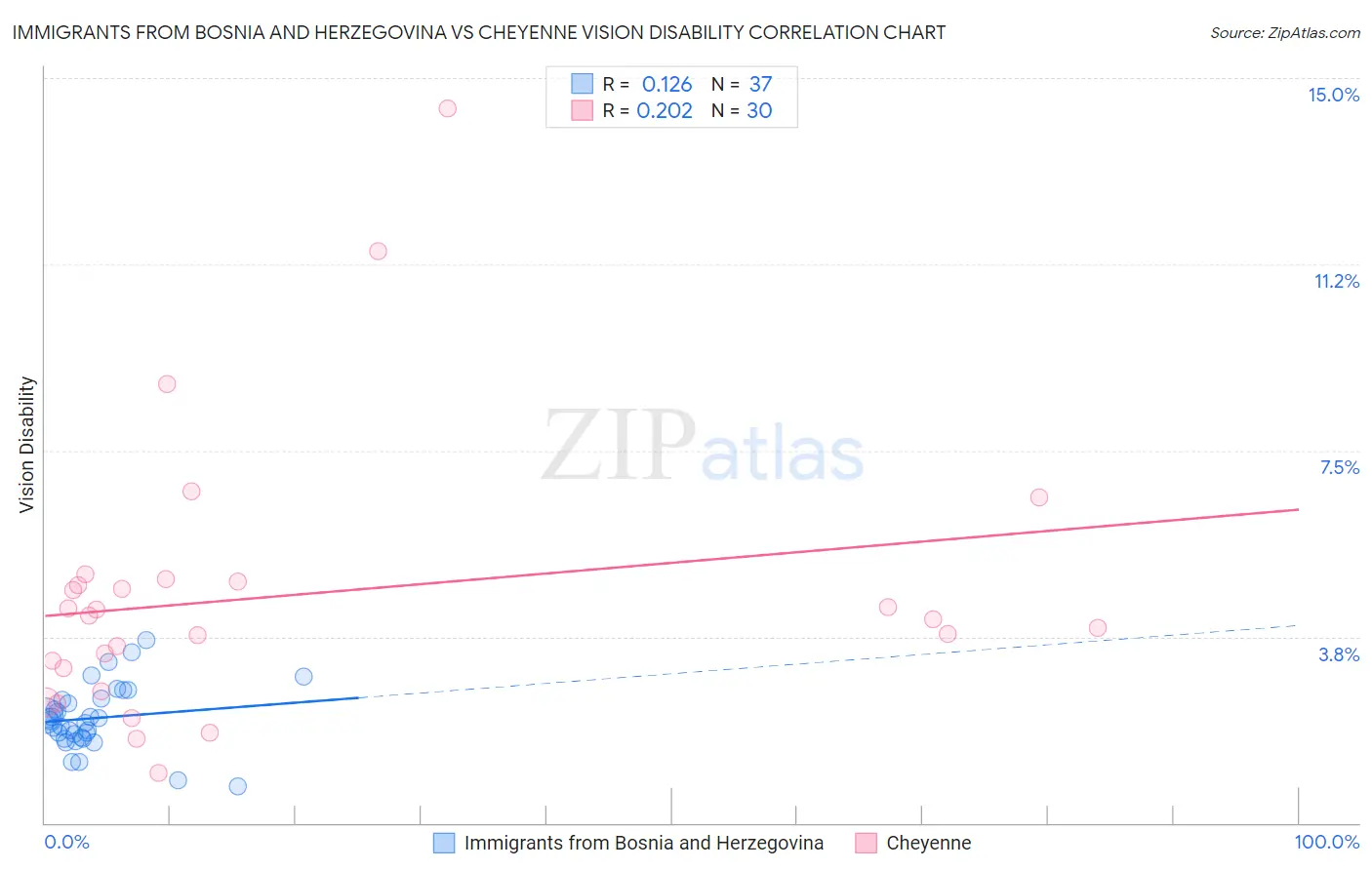 Immigrants from Bosnia and Herzegovina vs Cheyenne Vision Disability