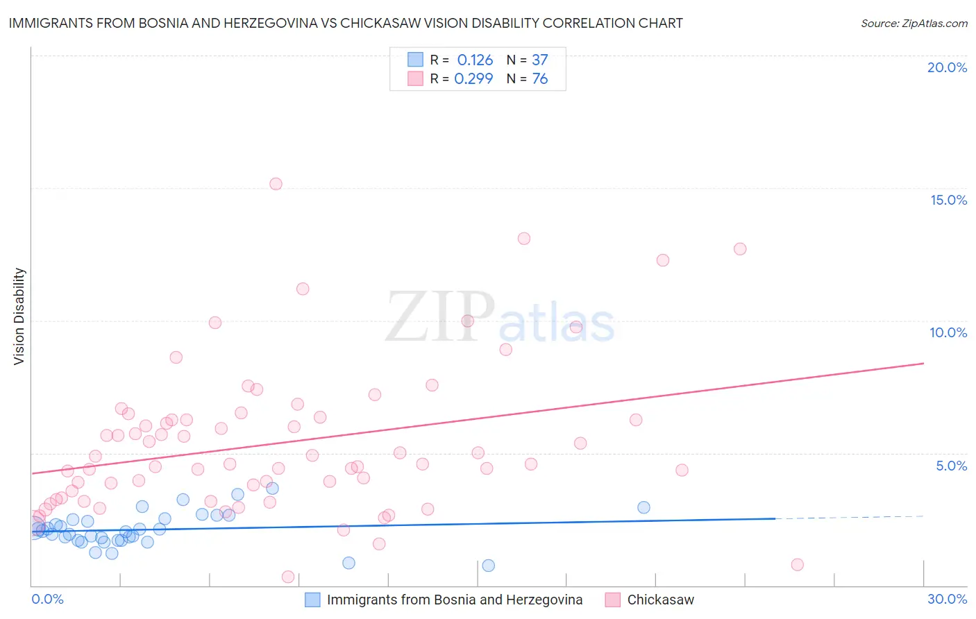 Immigrants from Bosnia and Herzegovina vs Chickasaw Vision Disability