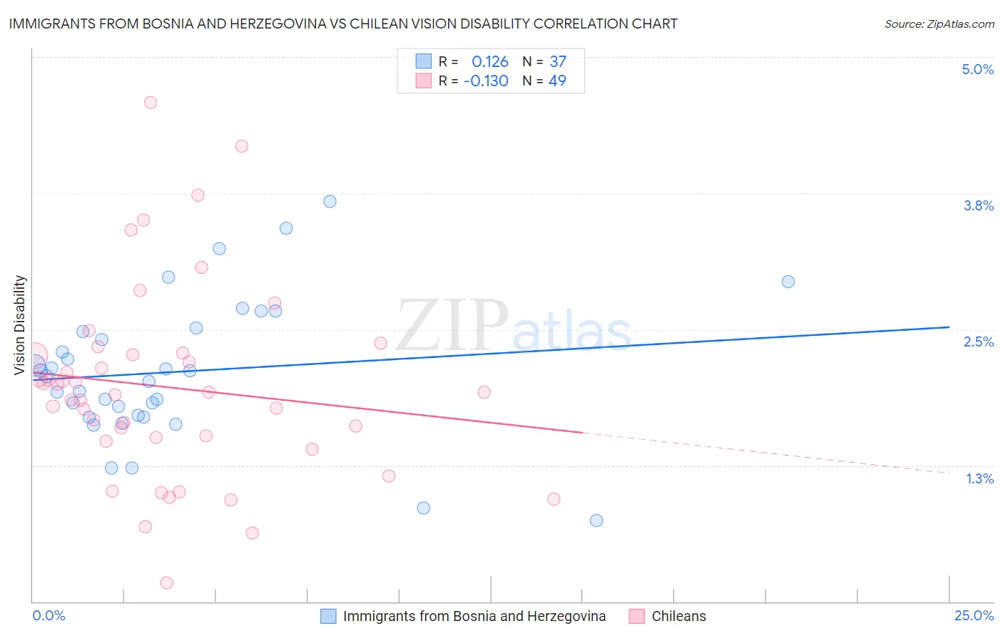 Immigrants from Bosnia and Herzegovina vs Chilean Vision Disability