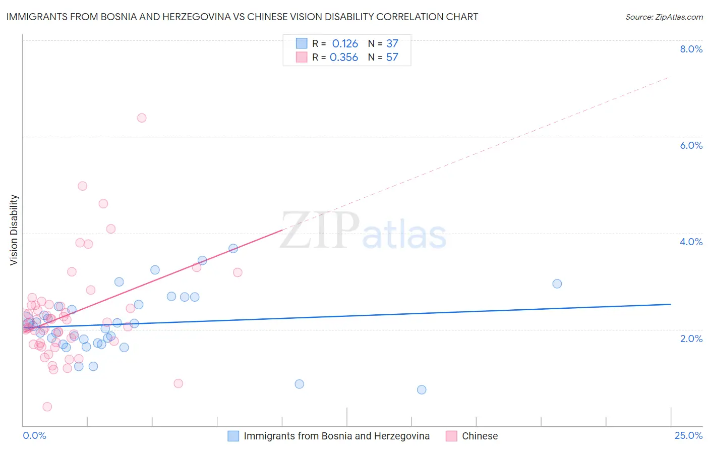 Immigrants from Bosnia and Herzegovina vs Chinese Vision Disability