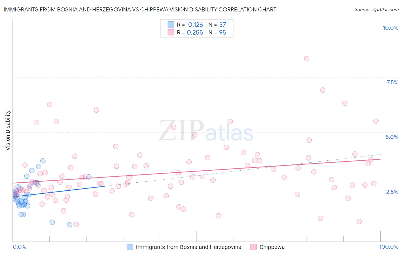 Immigrants from Bosnia and Herzegovina vs Chippewa Vision Disability