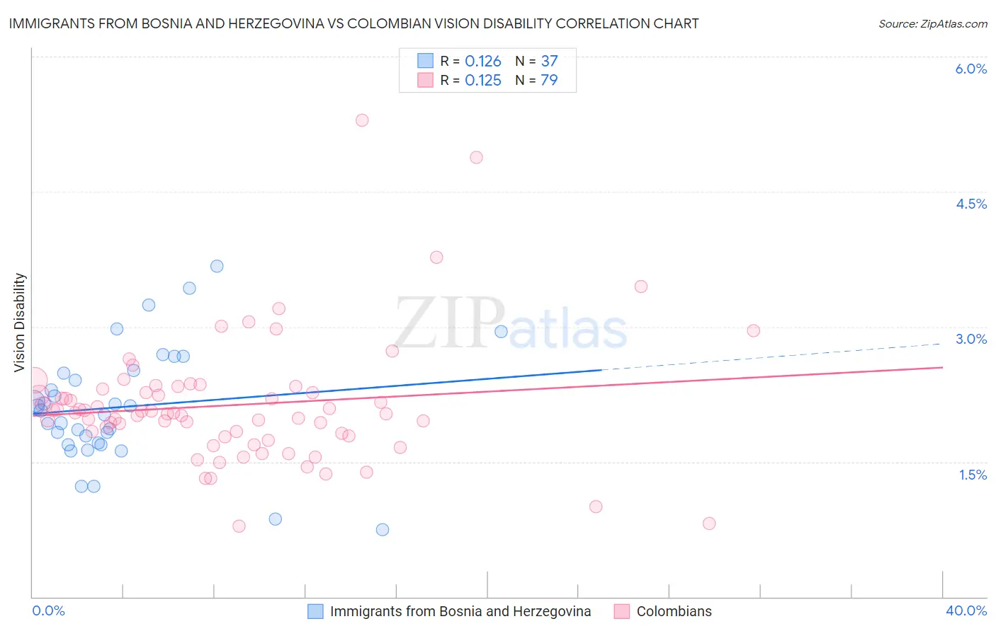 Immigrants from Bosnia and Herzegovina vs Colombian Vision Disability
