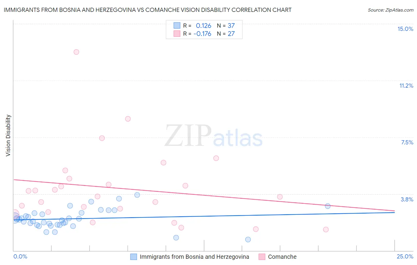 Immigrants from Bosnia and Herzegovina vs Comanche Vision Disability