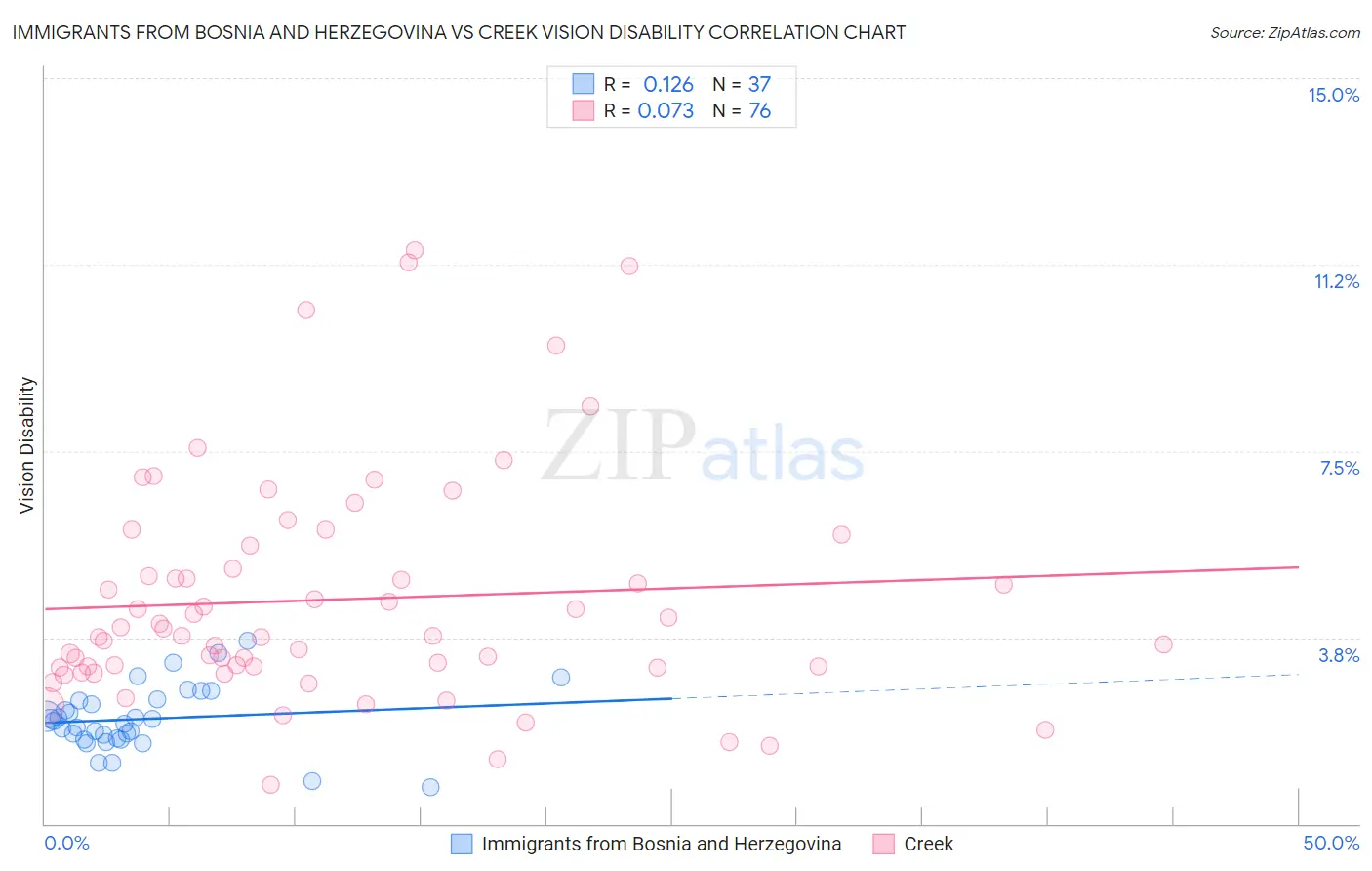Immigrants from Bosnia and Herzegovina vs Creek Vision Disability
