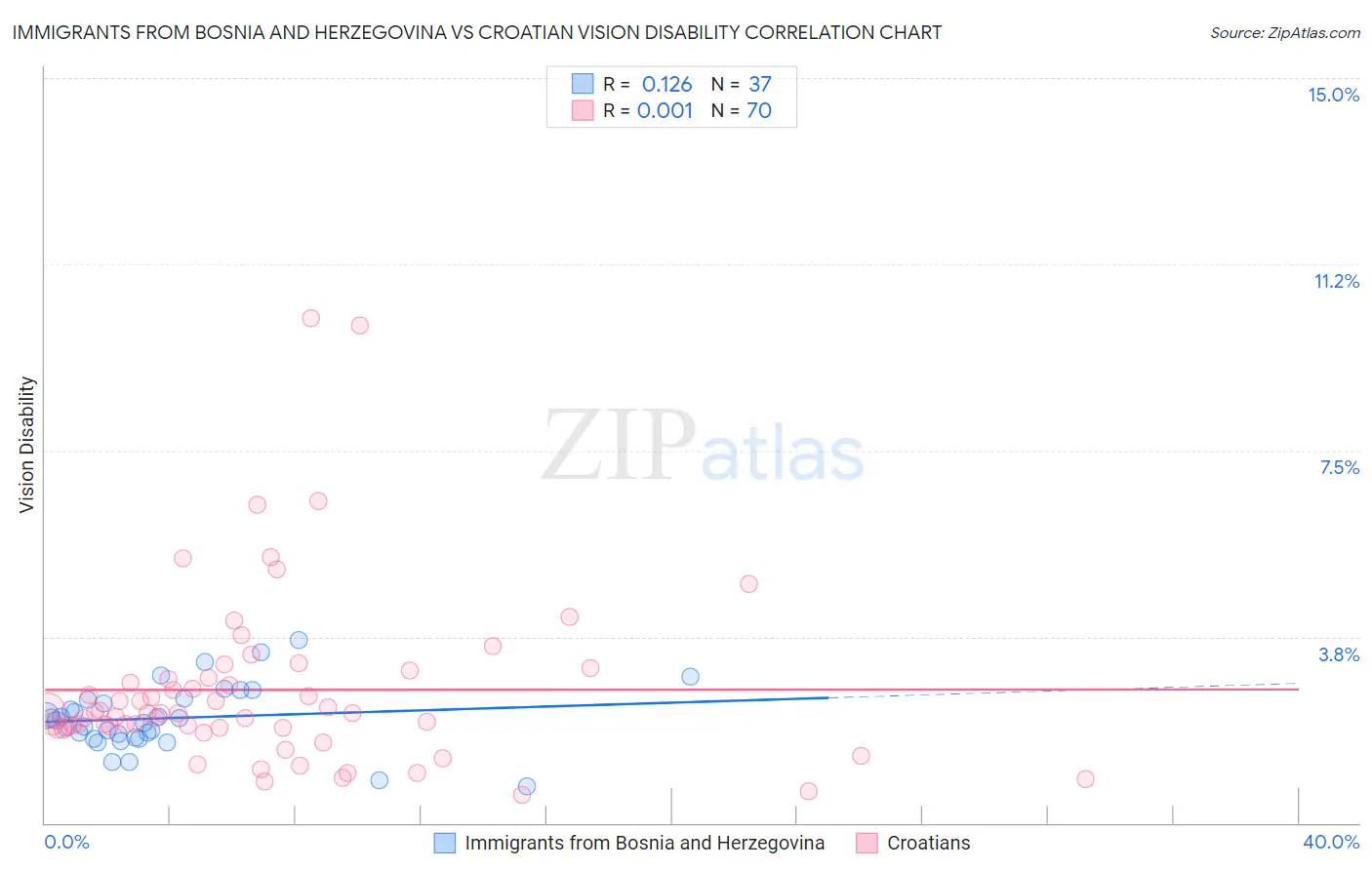 Immigrants from Bosnia and Herzegovina vs Croatian Vision Disability