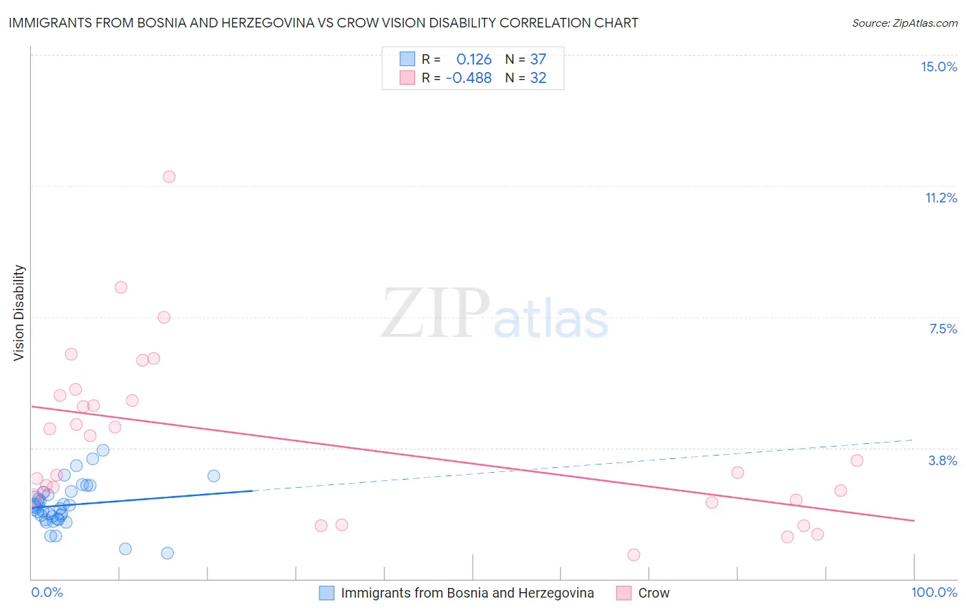 Immigrants from Bosnia and Herzegovina vs Crow Vision Disability