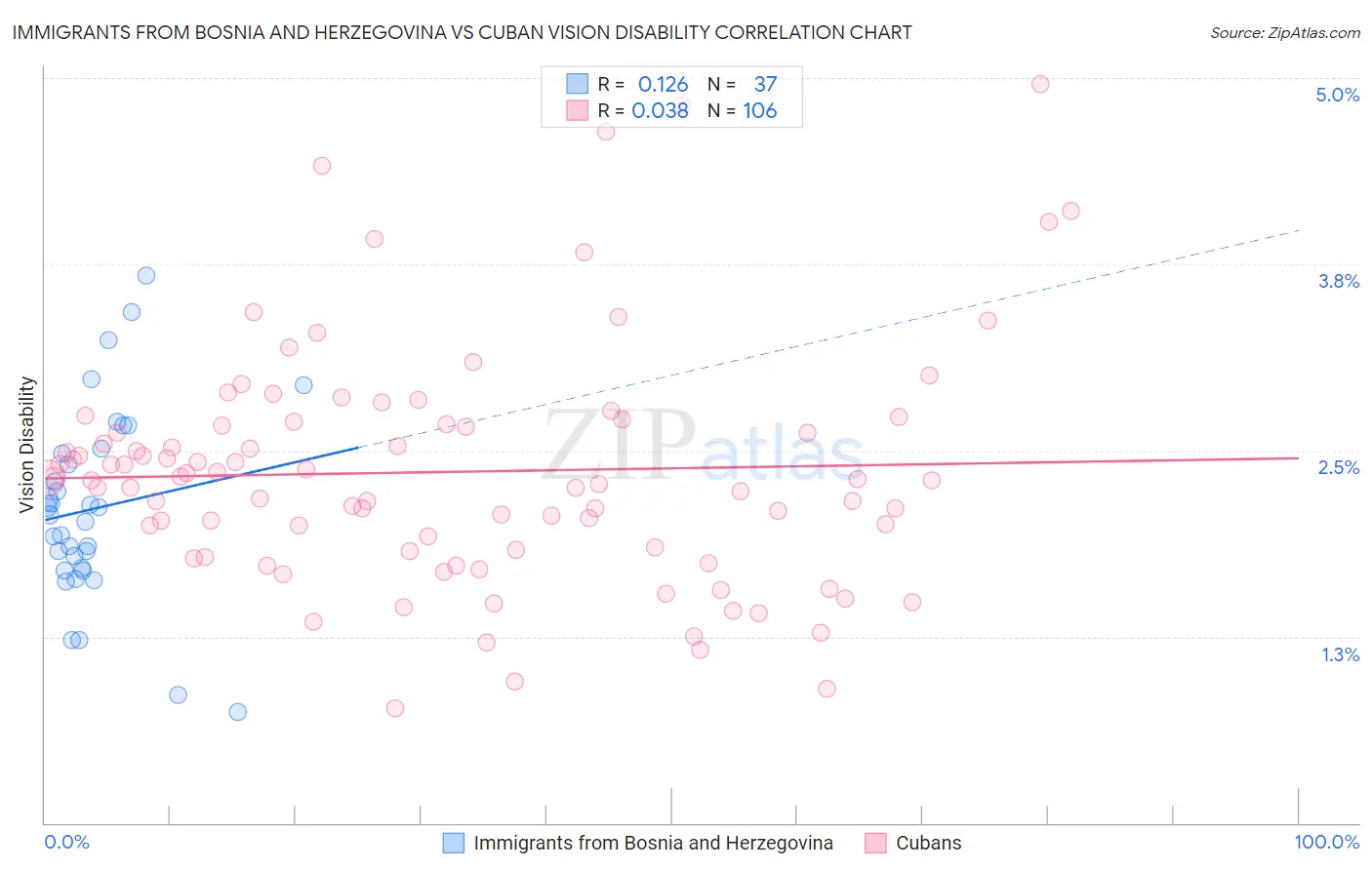 Immigrants from Bosnia and Herzegovina vs Cuban Vision Disability
