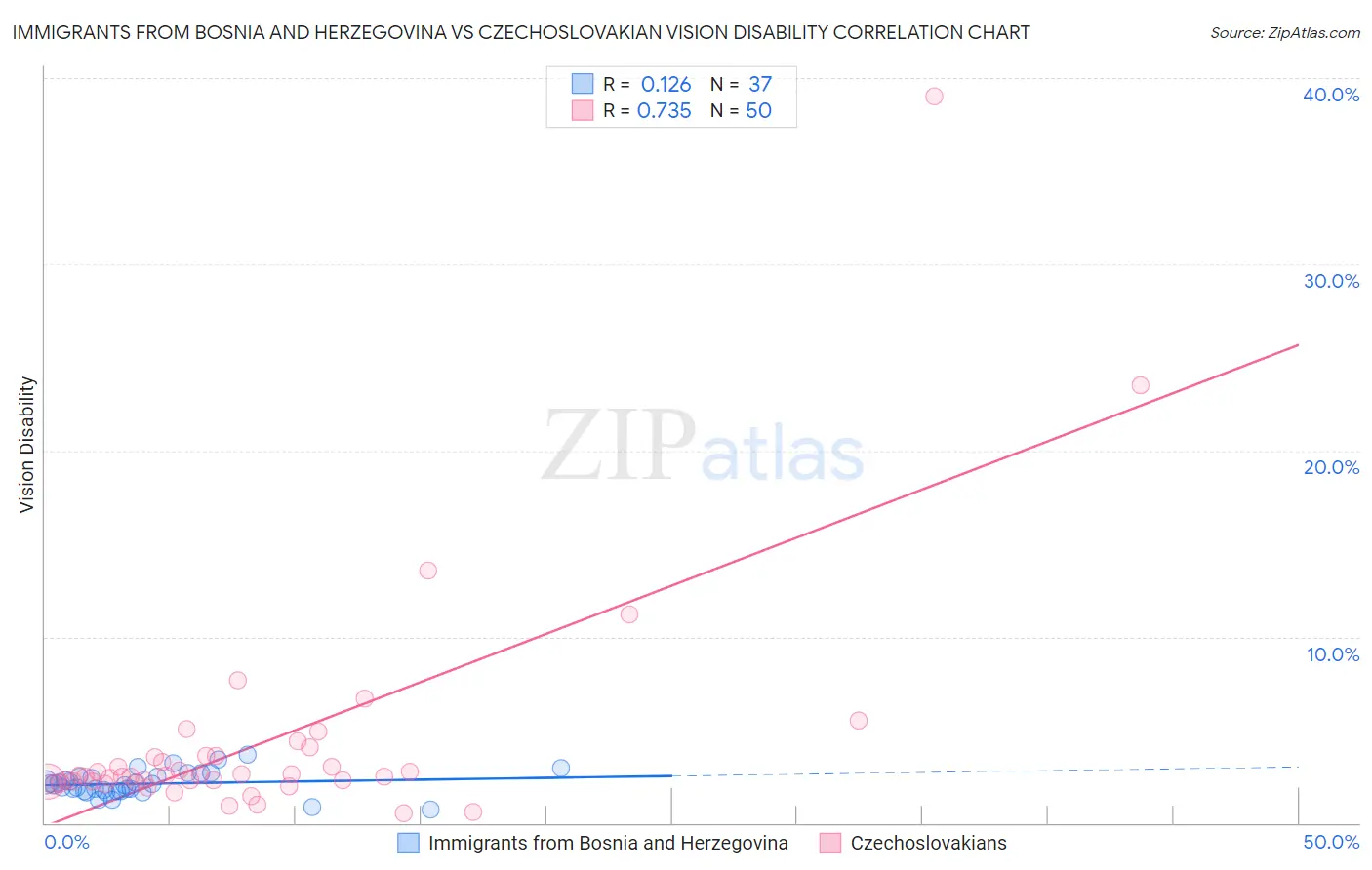 Immigrants from Bosnia and Herzegovina vs Czechoslovakian Vision Disability