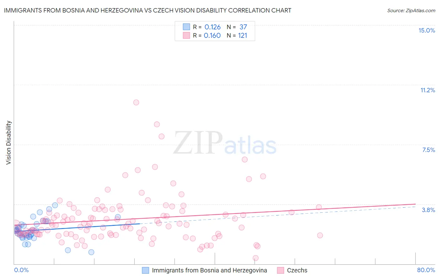 Immigrants from Bosnia and Herzegovina vs Czech Vision Disability