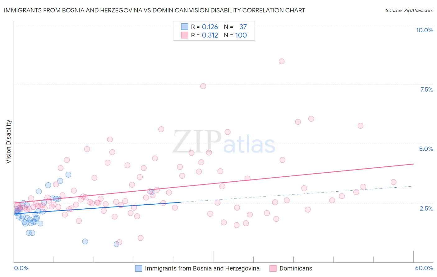 Immigrants from Bosnia and Herzegovina vs Dominican Vision Disability